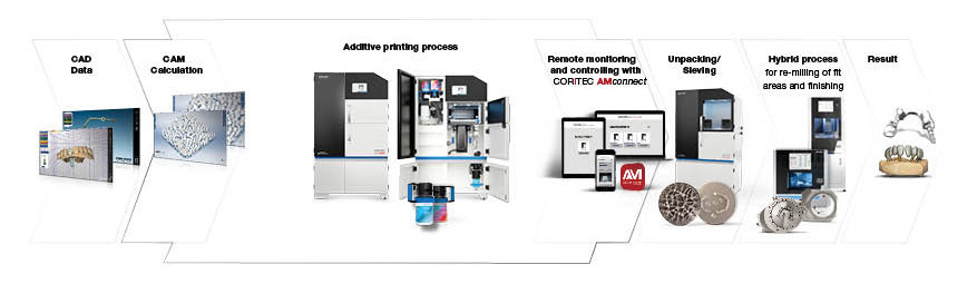 Digital manufacturing workflow: Starting with CAD data and CAM calculation, followed by the additive printing process. Includes remote monitoring and control with CORiTEC AMconnect. Next steps are unpacking and sieving, followed by the hybrid process for re-milling and finishing. Final result: precisely manufactured dental prosthetics.