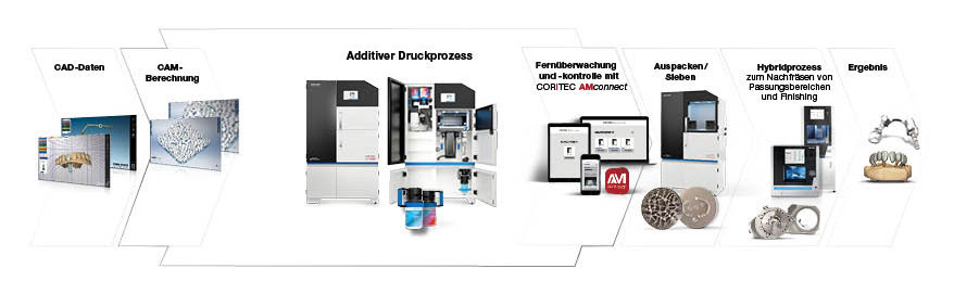 Arbeitsablauf der digitalen Fertigung: Beginnend mit CAD-Daten und CAM-Berechnung, gefolgt vom additiven Druckprozess. Inklusive Fernüberwachung und -steuerung mit CORiTEC AMconnect. Nächste Schritte sind Auspacken und Sieben, gefolgt vom Hybridverfahren zum Nachfräsen und Finishing. Endergebnis: präzise gefertigte Zahnprothetik.