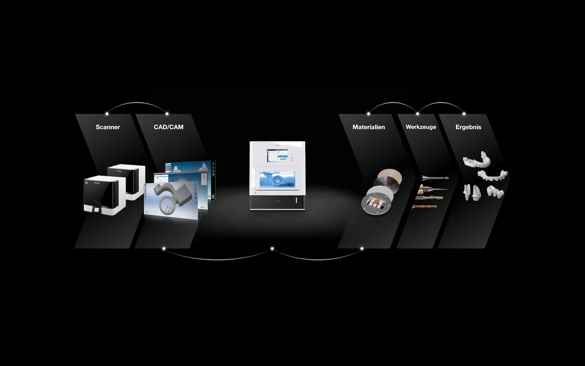 Grafische Darstellung des Workflows der Dentalmaschine CORiTEC 250i PRO+ - Schritte Scanvorgang, CAD/CAM-Bearbeitung, Materialauswahl, Fräswerkzeugauswahl, Fräsvorgang, Nachbearbeitung der Fräsergebnisse